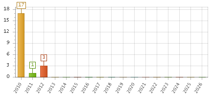 The chart showing 2010 series, 2011 series, 2012 series, 2013 series, 2014 series, 2015 series, 2016 series, 2017 series, 2018 series, 2019 series, 2020 series, 2021 series, 2022 series, 2023 series, 2024 series, 2025 series, 2026 series.