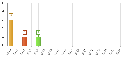 The chart showing 2010 series, 2011 series, 2012 series, 2013 series, 2014 series, 2015 series, 2016 series, 2017 series, 2018 series, 2019 series, 2020 series, 2021 series, 2022 series, 2023 series, 2024 series, 2025 series, 2026 series.