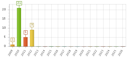 The chart showing 2009 series, 2010 series, 2011 series, 2012 series, 2013 series, 2014 series, 2015 series, 2016 series, 2017 series, 2018 series, 2019 series, 2020 series, 2021 series, 2022 series, 2023 series, 2024 series, 2025 series, 2026 series.