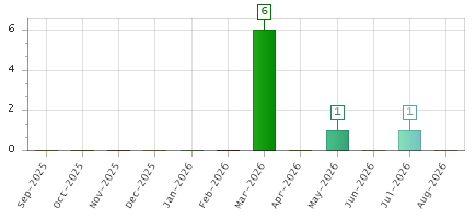 The chart showing Sep-2025 series, Oct-2025 series, Nov-2025 series, Dec-2025 series, Jan-2026 series, Feb-2026 series, Mar-2026 series, Apr-2026 series, May-2026 series, Jun-2026 series, Jul-2026 series, Aug-2026 series.