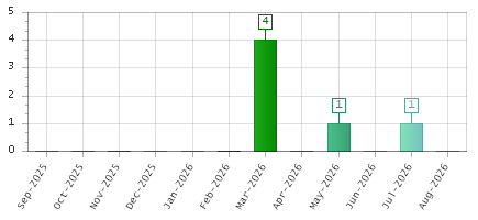 The chart showing Sep-2025 series, Oct-2025 series, Nov-2025 series, Dec-2025 series, Jan-2026 series, Feb-2026 series, Mar-2026 series, Apr-2026 series, May-2026 series, Jun-2026 series, Jul-2026 series, Aug-2026 series.