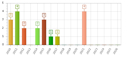 The chart showing 2010 series, 2011 series, 2012 series, 2013 series, 2014 series, 2015 series, 2016 series, 2017 series, 2018 series, 2019 series, 2020 series, 2021 series, 2022 series, 2023 series, 2024 series, 2025 series, 2026 series.