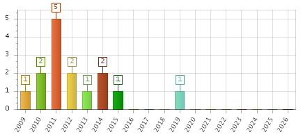 The chart showing 2009 series, 2010 series, 2011 series, 2012 series, 2013 series, 2014 series, 2015 series, 2016 series, 2017 series, 2018 series, 2019 series, 2020 series, 2021 series, 2022 series, 2023 series, 2024 series, 2025 series, 2026 series.