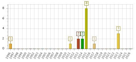 The chart showing 1996 series, 1997 series, 1998 series, 1999 series, 2000 series, 2001 series, 2002 series, 2003 series, 2004 series, 2005 series, 2006 series, 2007 series, 2008 series, 2009 series, 2010 series, 2011 series, 2012 series, 2013 series, 2014 series, 2015 series, 2016 series, 2017 series, 2018 series, 2019 series, 2020 series, 2021 series, 2022 series, 2023 series, 2024 series, 2025 series, 2026 series.