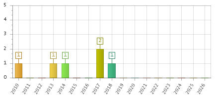 The chart showing 2010 series, 2011 series, 2012 series, 2013 series, 2014 series, 2015 series, 2016 series, 2017 series, 2018 series, 2019 series, 2020 series, 2021 series, 2022 series, 2023 series, 2024 series, 2025 series, 2026 series.