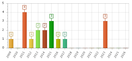 The chart showing 2009 series, 2010 series, 2011 series, 2012 series, 2013 series, 2014 series, 2015 series, 2016 series, 2017 series, 2018 series, 2019 series, 2020 series, 2021 series, 2022 series, 2023 series, 2024 series, 2025 series, 2026 series.