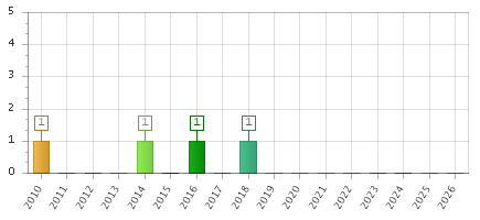 The chart showing 2010 series, 2011 series, 2012 series, 2013 series, 2014 series, 2015 series, 2016 series, 2017 series, 2018 series, 2019 series, 2020 series, 2021 series, 2022 series, 2023 series, 2024 series, 2025 series, 2026 series.
