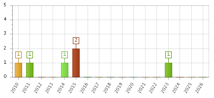 The chart showing 2010 series, 2011 series, 2012 series, 2013 series, 2014 series, 2015 series, 2016 series, 2017 series, 2018 series, 2019 series, 2020 series, 2021 series, 2022 series, 2023 series, 2024 series, 2025 series, 2026 series.