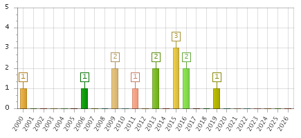 The chart showing 2000 series, 2001 series, 2002 series, 2003 series, 2004 series, 2005 series, 2006 series, 2007 series, 2008 series, 2009 series, 2010 series, 2011 series, 2012 series, 2013 series, 2014 series, 2015 series, 2016 series, 2017 series, 2018 series, 2019 series, 2020 series, 2021 series, 2022 series, 2023 series, 2024 series, 2025 series, 2026 series.