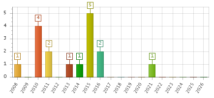 The chart showing 2008 series, 2009 series, 2010 series, 2011 series, 2012 series, 2013 series, 2014 series, 2015 series, 2016 series, 2017 series, 2018 series, 2019 series, 2020 series, 2021 series, 2022 series, 2023 series, 2024 series, 2025 series, 2026 series.