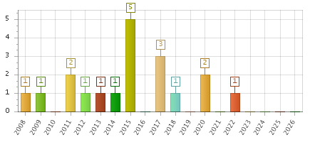 The chart showing 2008 series, 2009 series, 2010 series, 2011 series, 2012 series, 2013 series, 2014 series, 2015 series, 2016 series, 2017 series, 2018 series, 2019 series, 2020 series, 2021 series, 2022 series, 2023 series, 2024 series, 2025 series, 2026 series.