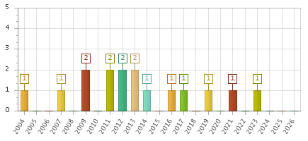 The chart showing 2004 series, 2005 series, 2006 series, 2007 series, 2008 series, 2009 series, 2010 series, 2011 series, 2012 series, 2013 series, 2014 series, 2015 series, 2016 series, 2017 series, 2018 series, 2019 series, 2020 series, 2021 series, 2022 series, 2023 series, 2024 series, 2025 series, 2026 series.