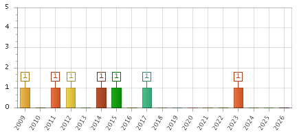 The chart showing 2009 series, 2010 series, 2011 series, 2012 series, 2013 series, 2014 series, 2015 series, 2016 series, 2017 series, 2018 series, 2019 series, 2020 series, 2021 series, 2022 series, 2023 series, 2024 series, 2025 series, 2026 series.