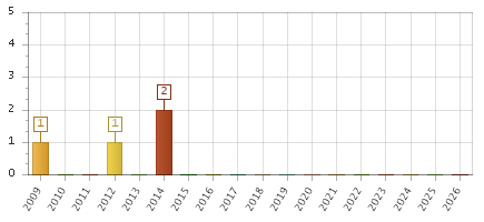 The chart showing 2009 series, 2010 series, 2011 series, 2012 series, 2013 series, 2014 series, 2015 series, 2016 series, 2017 series, 2018 series, 2019 series, 2020 series, 2021 series, 2022 series, 2023 series, 2024 series, 2025 series, 2026 series.