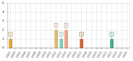 The chart showing 2003 series, 2004 series, 2005 series, 2006 series, 2007 series, 2008 series, 2009 series, 2010 series, 2011 series, 2012 series, 2013 series, 2014 series, 2015 series, 2016 series, 2017 series, 2018 series, 2019 series, 2020 series, 2021 series, 2022 series, 2023 series, 2024 series, 2025 series, 2026 series.
