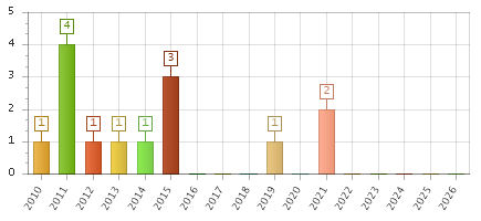 The chart showing 2010 series, 2011 series, 2012 series, 2013 series, 2014 series, 2015 series, 2016 series, 2017 series, 2018 series, 2019 series, 2020 series, 2021 series, 2022 series, 2023 series, 2024 series, 2025 series, 2026 series.