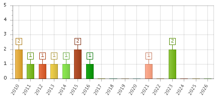 The chart showing 2010 series, 2011 series, 2012 series, 2013 series, 2014 series, 2015 series, 2016 series, 2017 series, 2018 series, 2019 series, 2020 series, 2021 series, 2022 series, 2023 series, 2024 series, 2025 series, 2026 series.