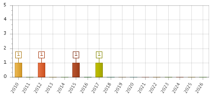 The chart showing 2010 series, 2011 series, 2012 series, 2013 series, 2014 series, 2015 series, 2016 series, 2017 series, 2018 series, 2019 series, 2020 series, 2021 series, 2022 series, 2023 series, 2024 series, 2025 series, 2026 series.