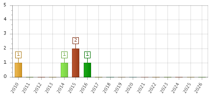 The chart showing 2010 series, 2011 series, 2012 series, 2013 series, 2014 series, 2015 series, 2016 series, 2017 series, 2018 series, 2019 series, 2020 series, 2021 series, 2022 series, 2023 series, 2024 series, 2025 series, 2026 series.