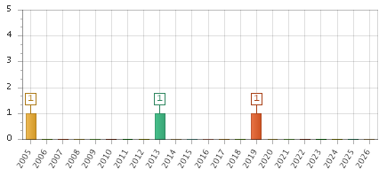 The chart showing 2005 series, 2006 series, 2007 series, 2008 series, 2009 series, 2010 series, 2011 series, 2012 series, 2013 series, 2014 series, 2015 series, 2016 series, 2017 series, 2018 series, 2019 series, 2020 series, 2021 series, 2022 series, 2023 series, 2024 series, 2025 series, 2026 series.