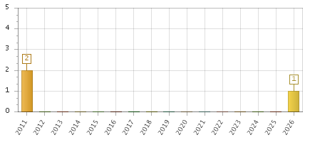 The chart showing 2011 series, 2012 series, 2013 series, 2014 series, 2015 series, 2016 series, 2017 series, 2018 series, 2019 series, 2020 series, 2021 series, 2022 series, 2023 series, 2024 series, 2025 series, 2026 series.