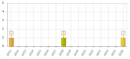The chart showing 2011 series, 2012 series, 2013 series, 2014 series, 2015 series, 2016 series, 2017 series, 2018 series, 2019 series, 2020 series, 2021 series, 2022 series, 2023 series, 2024 series, 2025 series, 2026 series.
