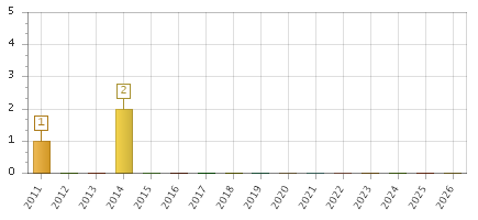 The chart showing 2011 series, 2012 series, 2013 series, 2014 series, 2015 series, 2016 series, 2017 series, 2018 series, 2019 series, 2020 series, 2021 series, 2022 series, 2023 series, 2024 series, 2025 series, 2026 series.