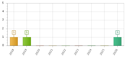 The chart showing 2018 series, 2019 series, 2020 series, 2021 series, 2022 series, 2023 series, 2024 series, 2025 series, 2026 series.