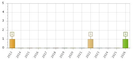 The chart showing 2013 series, 2014 series, 2015 series, 2016 series, 2017 series, 2018 series, 2019 series, 2020 series, 2021 series, 2022 series, 2023 series, 2024 series, 2025 series, 2026 series.