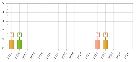 The chart showing 2011 series, 2012 series, 2013 series, 2014 series, 2015 series, 2016 series, 2017 series, 2018 series, 2019 series, 2020 series, 2021 series, 2022 series, 2023 series, 2024 series, 2025 series, 2026 series.
