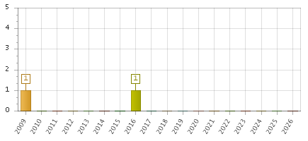 The chart showing 2009 series, 2010 series, 2011 series, 2012 series, 2013 series, 2014 series, 2015 series, 2016 series, 2017 series, 2018 series, 2019 series, 2020 series, 2021 series, 2022 series, 2023 series, 2024 series, 2025 series, 2026 series.