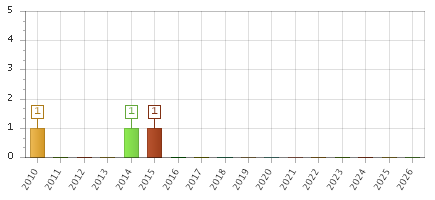 The chart showing 2010 series, 2011 series, 2012 series, 2013 series, 2014 series, 2015 series, 2016 series, 2017 series, 2018 series, 2019 series, 2020 series, 2021 series, 2022 series, 2023 series, 2024 series, 2025 series, 2026 series.