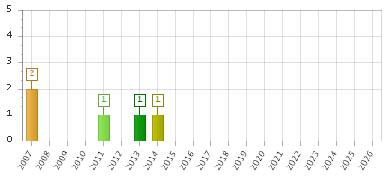 The chart showing 2007 series, 2008 series, 2009 series, 2010 series, 2011 series, 2012 series, 2013 series, 2014 series, 2015 series, 2016 series, 2017 series, 2018 series, 2019 series, 2020 series, 2021 series, 2022 series, 2023 series, 2024 series, 2025 series, 2026 series.