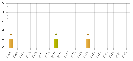 The chart showing 2008 series, 2009 series, 2010 series, 2011 series, 2012 series, 2013 series, 2014 series, 2015 series, 2016 series, 2017 series, 2018 series, 2019 series, 2020 series, 2021 series, 2022 series, 2023 series, 2024 series, 2025 series, 2026 series.