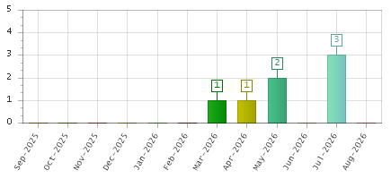 The chart showing Sep-2025 series, Oct-2025 series, Nov-2025 series, Dec-2025 series, Jan-2026 series, Feb-2026 series, Mar-2026 series, Apr-2026 series, May-2026 series, Jun-2026 series, Jul-2026 series, Aug-2026 series.