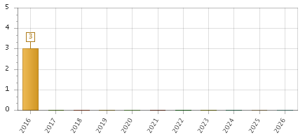 The chart showing 2016 series, 2017 series, 2018 series, 2019 series, 2020 series, 2021 series, 2022 series, 2023 series, 2024 series, 2025 series, 2026 series.