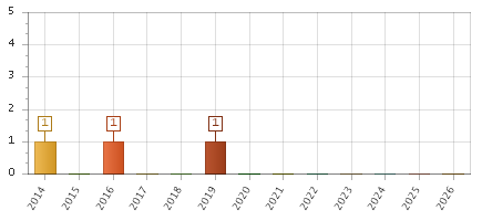 The chart showing 2014 series, 2015 series, 2016 series, 2017 series, 2018 series, 2019 series, 2020 series, 2021 series, 2022 series, 2023 series, 2024 series, 2025 series, 2026 series.
