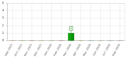 The chart showing Sep-2025 series, Oct-2025 series, Nov-2025 series, Dec-2025 series, Jan-2026 series, Feb-2026 series, Mar-2026 series, Apr-2026 series, May-2026 series, Jun-2026 series, Jul-2026 series, Aug-2026 series.