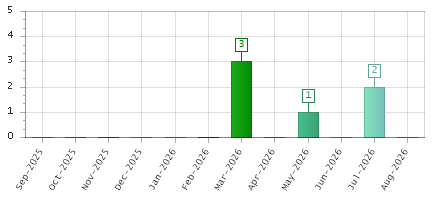 The chart showing Sep-2025 series, Oct-2025 series, Nov-2025 series, Dec-2025 series, Jan-2026 series, Feb-2026 series, Mar-2026 series, Apr-2026 series, May-2026 series, Jun-2026 series, Jul-2026 series, Aug-2026 series.