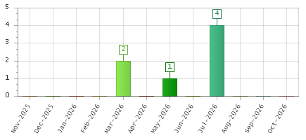 The chart showing Nov-2025 series, Dec-2025 series, Jan-2026 series, Feb-2026 series, Mar-2026 series, Apr-2026 series, May-2026 series, Jun-2026 series, Jul-2026 series, Aug-2026 series, Sep-2026 series, Oct-2026 series.