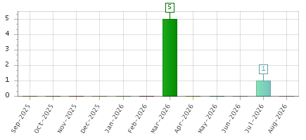 The chart showing Sep-2025 series, Oct-2025 series, Nov-2025 series, Dec-2025 series, Jan-2026 series, Feb-2026 series, Mar-2026 series, Apr-2026 series, May-2026 series, Jun-2026 series, Jul-2026 series, Aug-2026 series.