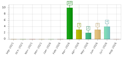 The chart showing Sep-2025 series, Oct-2025 series, Nov-2025 series, Dec-2025 series, Jan-2026 series, Feb-2026 series, Mar-2026 series, Apr-2026 series, May-2026 series, Jun-2026 series, Jul-2026 series, Aug-2026 series.