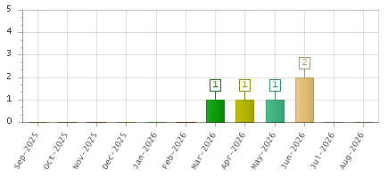 The chart showing Sep-2025 series, Oct-2025 series, Nov-2025 series, Dec-2025 series, Jan-2026 series, Feb-2026 series, Mar-2026 series, Apr-2026 series, May-2026 series, Jun-2026 series, Jul-2026 series, Aug-2026 series.