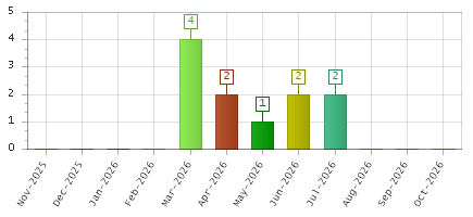 The chart showing Nov-2025 series, Dec-2025 series, Jan-2026 series, Feb-2026 series, Mar-2026 series, Apr-2026 series, May-2026 series, Jun-2026 series, Jul-2026 series, Aug-2026 series, Sep-2026 series, Oct-2026 series.