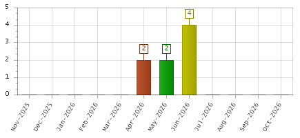 The chart showing Nov-2025 series, Dec-2025 series, Jan-2026 series, Feb-2026 series, Mar-2026 series, Apr-2026 series, May-2026 series, Jun-2026 series, Jul-2026 series, Aug-2026 series, Sep-2026 series, Oct-2026 series.