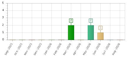 The chart showing Sep-2025 series, Oct-2025 series, Nov-2025 series, Dec-2025 series, Jan-2026 series, Feb-2026 series, Mar-2026 series, Apr-2026 series, May-2026 series, Jun-2026 series, Jul-2026 series, Aug-2026 series.