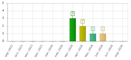 The chart showing Sep-2025 series, Oct-2025 series, Nov-2025 series, Dec-2025 series, Jan-2026 series, Feb-2026 series, Mar-2026 series, Apr-2026 series, May-2026 series, Jun-2026 series, Jul-2026 series, Aug-2026 series.