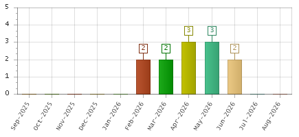 The chart showing Sep-2025 series, Oct-2025 series, Nov-2025 series, Dec-2025 series, Jan-2026 series, Feb-2026 series, Mar-2026 series, Apr-2026 series, May-2026 series, Jun-2026 series, Jul-2026 series, Aug-2026 series.