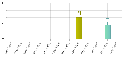 The chart showing Sep-2025 series, Oct-2025 series, Nov-2025 series, Dec-2025 series, Jan-2026 series, Feb-2026 series, Mar-2026 series, Apr-2026 series, May-2026 series, Jun-2026 series, Jul-2026 series, Aug-2026 series.