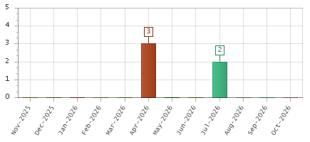 The chart showing Nov-2025 series, Dec-2025 series, Jan-2026 series, Feb-2026 series, Mar-2026 series, Apr-2026 series, May-2026 series, Jun-2026 series, Jul-2026 series, Aug-2026 series, Sep-2026 series, Oct-2026 series.